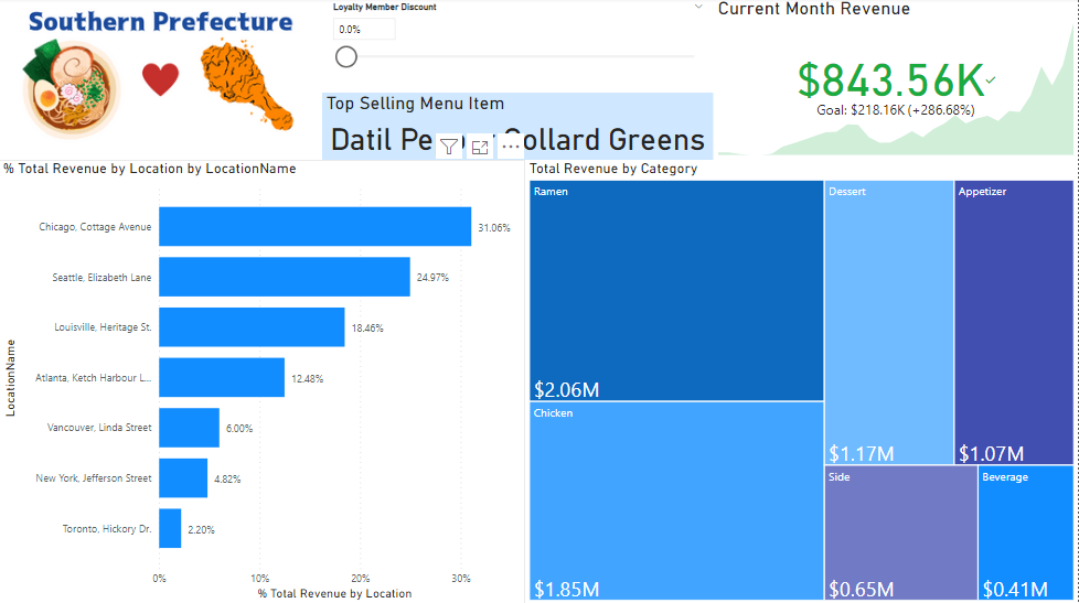 Restaurant report preview