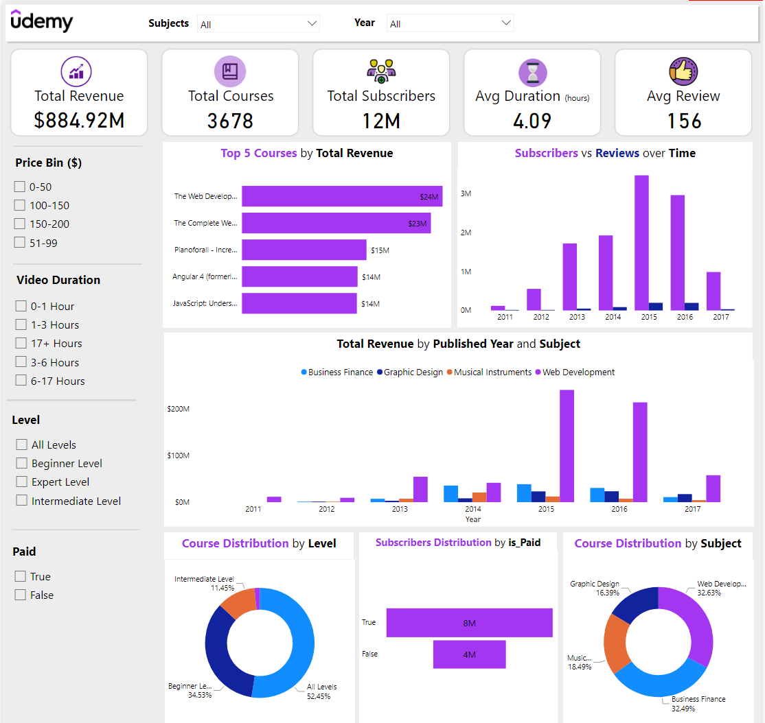 Udemy E-learning Analysis Dashboard preview