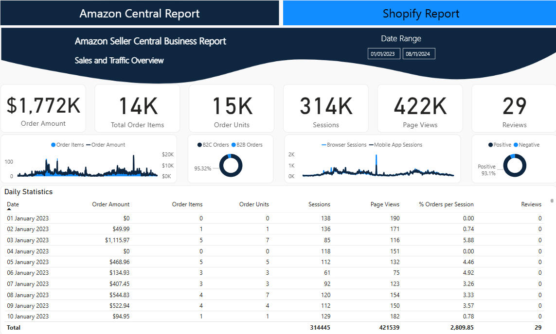 Amazon & Shopify Multi-Channel Sales Report preview