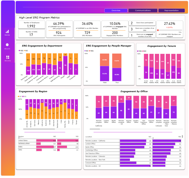 Employee Resource Group (ERG) Analytics preview